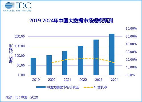2020中國大數(shù)據(jù)市場 規(guī)模突破百億美元，服務(wù)模式引領(lǐng)增長新紀元